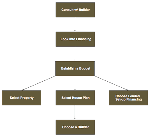 Chart of the custom building process